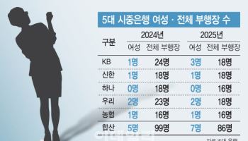 女 부행장 ‘하늘의 별따기’…5대銀 '고작 8%'