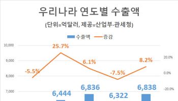 지난해 수출 역대최대…무역수지도 3년만에 흑자(상보)