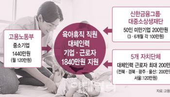 육아휴직 직원 대체인력 구한 中企에 연 최대 1640만원