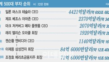 세계 500대 부자 순자산 10조달러 늘었다…1위는 누구?