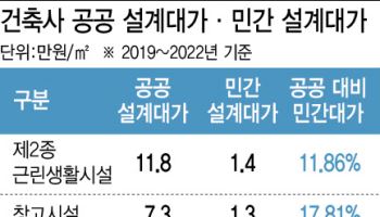 건축설계업 출혈경쟁 사라질까…'민간대가 기준 법제화' 국회 첫 발