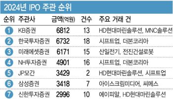 IPO 주관 경쟁 치열…누가 대어 잡냐 싸움