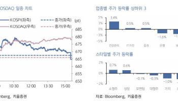 "바닥 다진 韓 증시, 1월 CES 등 수혜 종목 중심 테마장세 전망"