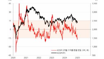 “달러 환산 코스피 3개월 수익률 과매도권 진입”
