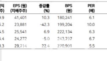 LG이노텍, 4Q 영업익 시장 예상치 하회 전망…목표가↓ -메리츠