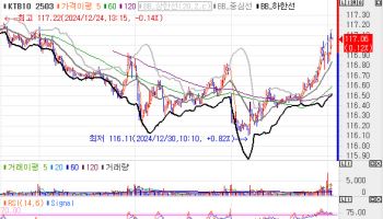 국고채, 올해 첫 거래일 강보합 출발…외인 선물 매도세 지속