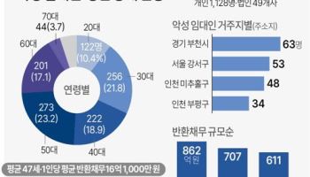 19살이 보증금 5.7억 떼먹어…'악성 임대인' 1년 새 1177명↑