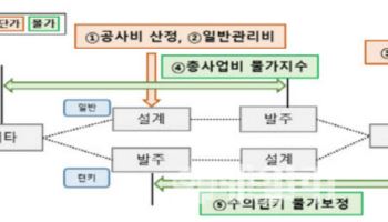 “유찰 막자”…공공계약 개선 등 ‘공공 공사비 현실화’