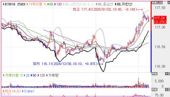 기분 좋은 연초효과와 총재 신년사…국고채 3년물, 6.5bp↓[채권분석]