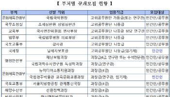 국립국악원장 등 정부 14개 개방형 직위 공개모집