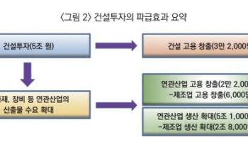 “건설투자 5조 늘리면 제조업 포함 5.4만명 고용창출”