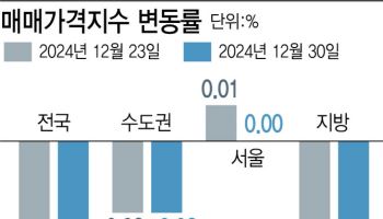 서울 아파트값 41주만에 상승 멈춰…전국은 7주째 하락