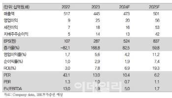 교촌에프앤비, 4Q 실적개선 기대…"외식경기 악화에도 치킨 수요 견조" -IBK