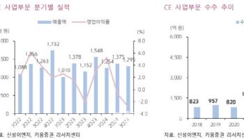 신성이엔지, 상반기 신규 수주 지연…목표가↓-키움