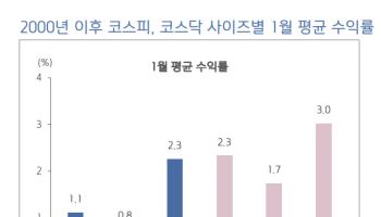 “1월 효과, 로봇·바이오 중소형주서 기대”