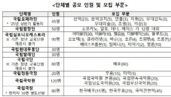 문체부 `청년교육단원` 뽑는다…K컬처 주자 600명 육성