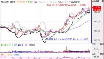 국고채, 2bp 내외 등락하며 보합 출발…외인 선물 순매도