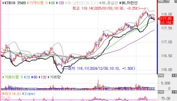 국고채 3년물 2.5%대 하회…“강한 연초 시장, 내주 입찰 주시”[채권분석]