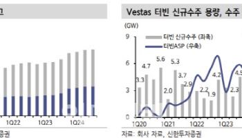 베스타스, 수주 선방에도 보수적 접근