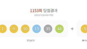 제1153회 로또 1등 ‘1, 9, 10, 13, 35, 44’…보너스 ‘5’