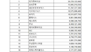 코스닥 주간 기관 순매수 1위 ‘리가켐바이오’