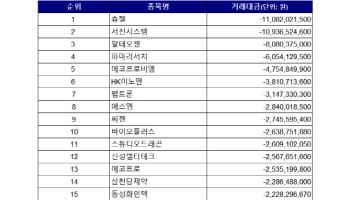 코스닥 주간 기관 순매도 1위 ‘휴젤’