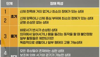 파킨슨병, 도파민 생성 안돼 발생…단순 노화로 오인하지 말아야