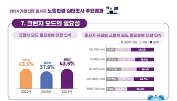 게임종사자, 크런치 모드·주52시간 유연화 긍정 늘었다