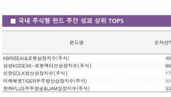 삼성 뛰어드니 로봇주 ‘불기둥’…ETF 수익률도 ‘껑충’