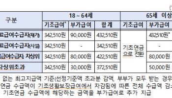 올해 장애인연금 월 최대 43만2510원…기초급여액 7700원 인상