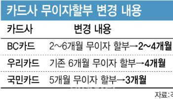 카드사 혹한기…'6개월 무이자 할부' 다시 실종