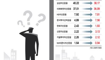 “간판 왜 바꿨나” 실속없었던 ETF 리브랜딩…점유율도 뒷걸음질