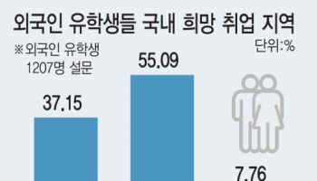 외국인 유학생 55% "현 거주지서 취업 희망"…기업 65% '채용 확대'