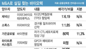 매물 코스닥 상장사...IPO 난항 바이오텍과 짝짓기 봇물