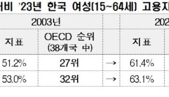 한국 여성고용률 OECD 31위 그쳤다…20년간 최하위권