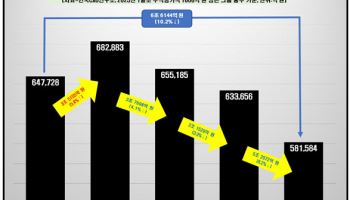 찬바람 韓 증시…주요 그룹 총수들 주식재산 1년새 6.6조↓