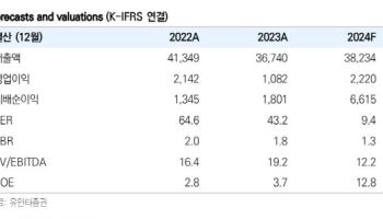 아모레퍼시픽, 4Q 실적 개선 전망…韓 증시 부진에 목표가↓-유안타