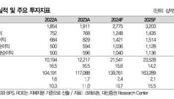 크래프톤, 호실적·신작 기대감 반영…업종 최선호주 추천 -대신