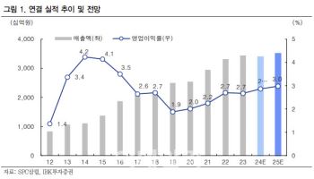 SPC삼립, 푸드 부문 기저효과 4Q 실적 양호-IBK