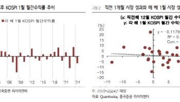 “코스피 1월 효과 근거 다소 빈약…펀더멘털 반등 관건”