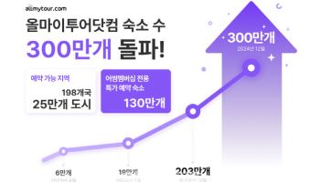 '숙소 원가 예약 구독 플랫폼' 올마이투어닷컴, 보유 숙소 300만 개 돌파