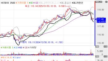 국고채, 6bp 내외 오르며 약세 출발…10선, 반빅 하락