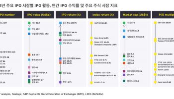 글로벌 IPO 건수 전년 대비 10%↓…인도, 세계 1위