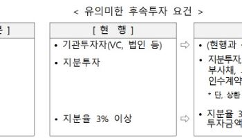 스타트업 일시 자본잠식이면…관리보수 삭감 ‘유보’ 허용