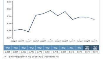 올해 수산물 생산량 전년比 6만t 감소 전망…고수온 등 기후변화 영향