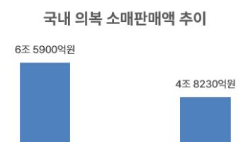 성수기에도 판매·출하 ‘뚝뚝’…패션업계 올해도 힘들다