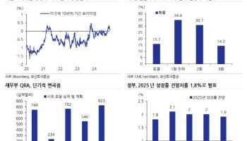 “연초 국내 금리 하락은 일시적, 조기 추경 가능성 여전”