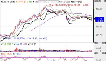 국고채, 6bp 내외 상승…외인, 3년 국채선물 순매도 전환[채권마감]