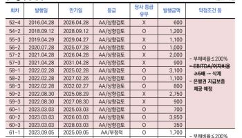 한신평, ‘롯데케미칼’ 상향검토 워치리스트 올려