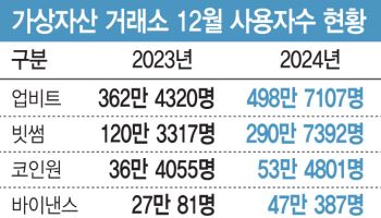 바이낸스 월사용자 47만 돌파…해외 투자 '코인 개미' 급증